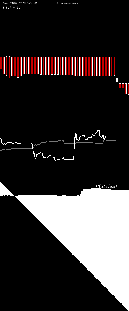  option chart NMDC PE 83 2026-02-24 