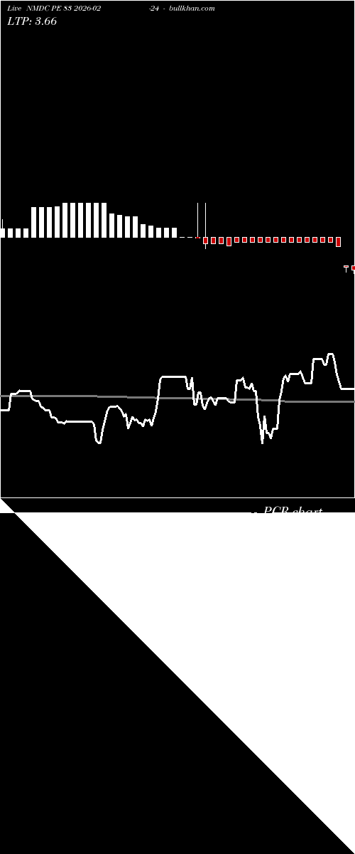  option chart NMDC PE 83 2026-02-24 