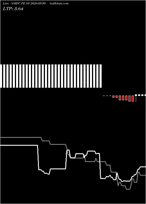  option chart NMDC PE 83 2026-03-30 