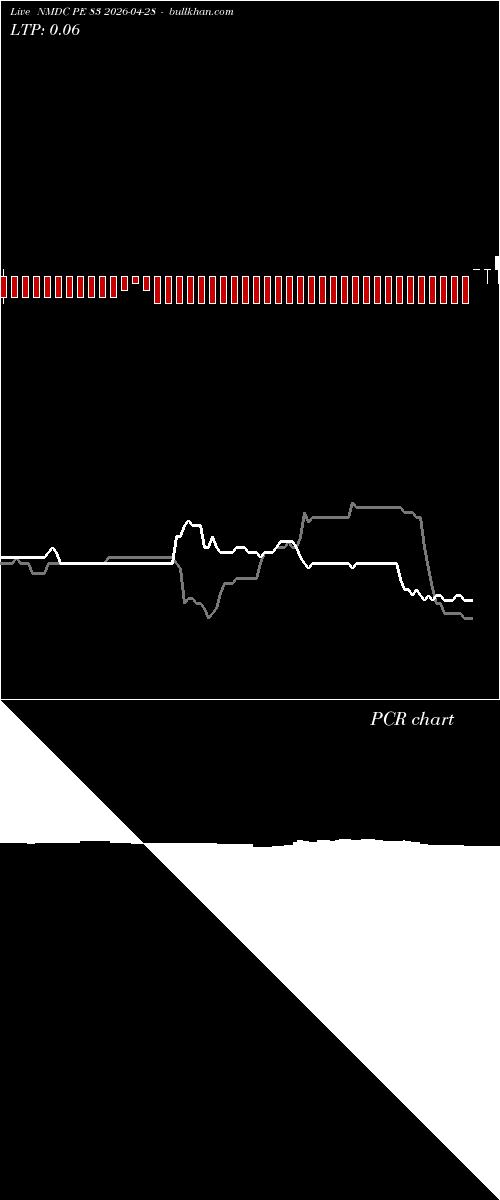  option chart NMDC PE 83 2026-04-28 