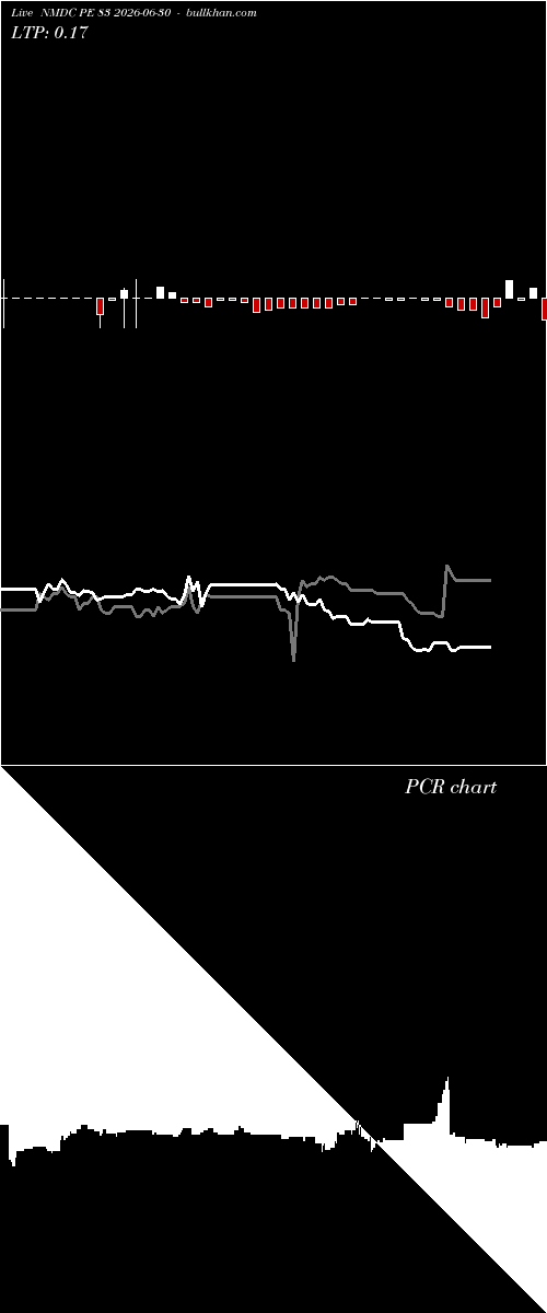  option chart NMDC PE 83 2026-06-30 