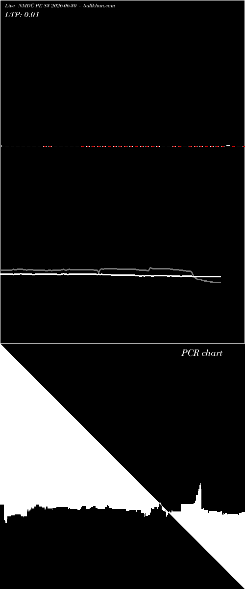  option chart NMDC PE 83 2026-06-30 