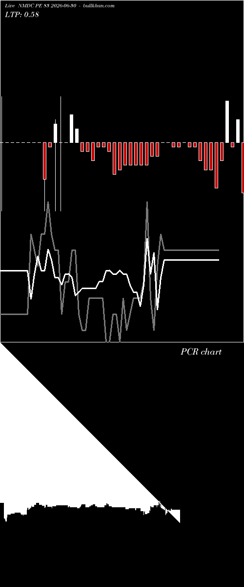  option chart NMDC PE 83 2026-06-30 