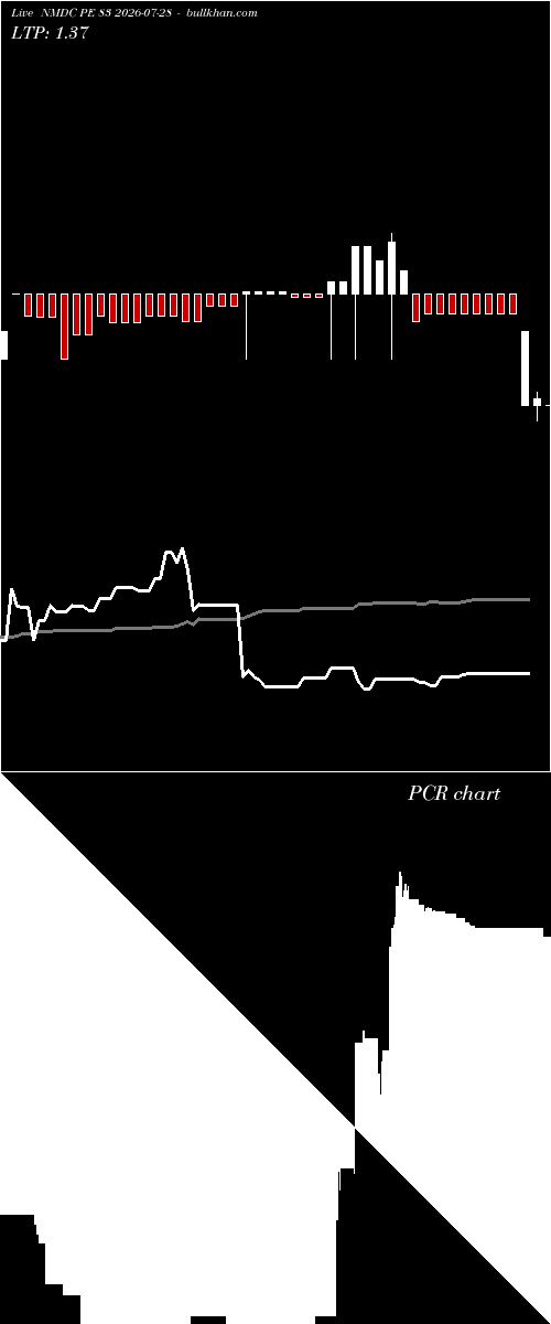  option chart NMDC PE 83 2026-07-28 