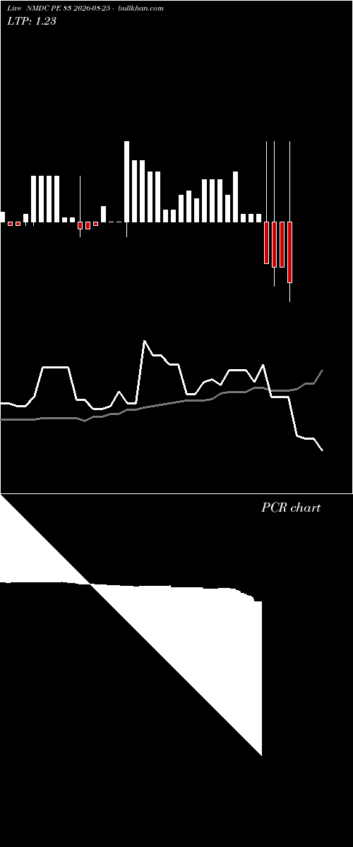  option chart NMDC PE 83 2026-08-25 