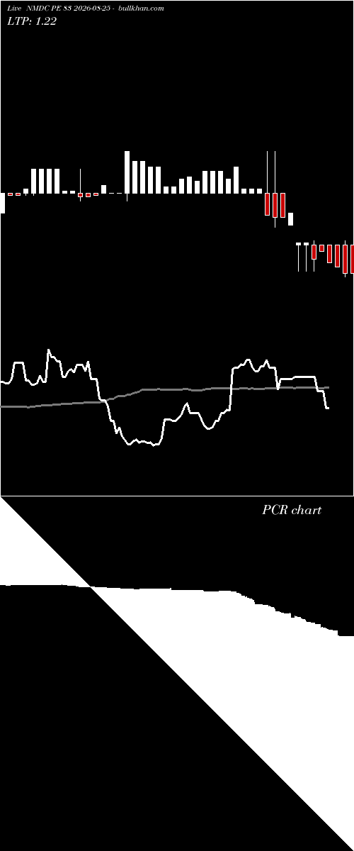  option chart NMDC PE 83 2026-08-25 