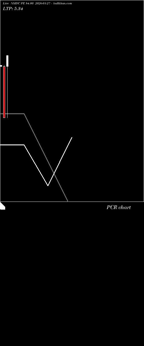  option chart NMDC PE 84.00 2026-01-27 