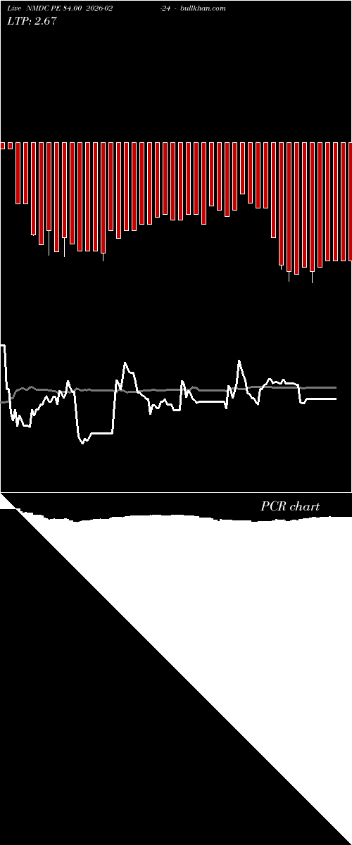  option chart NMDC PE 84.00 2026-02-24 