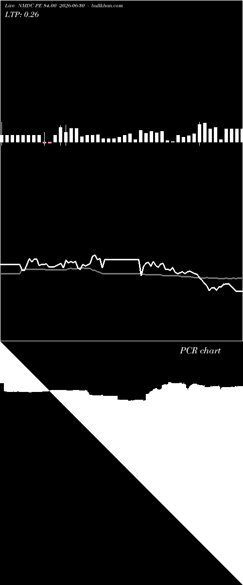  option chart NMDC PE 84.00 2026-06-30 