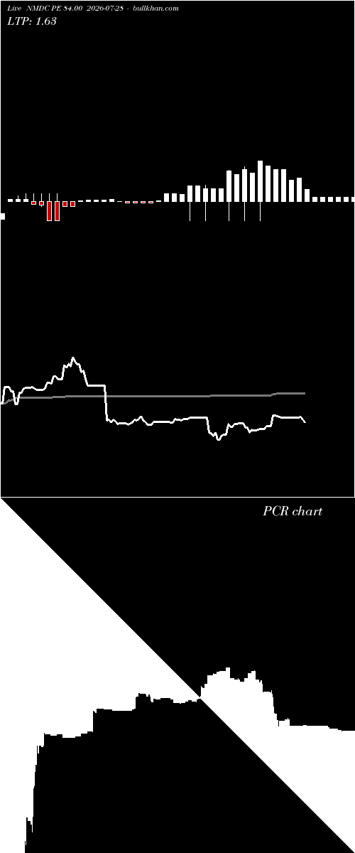  option chart NMDC PE 84.00 2026-07-28 