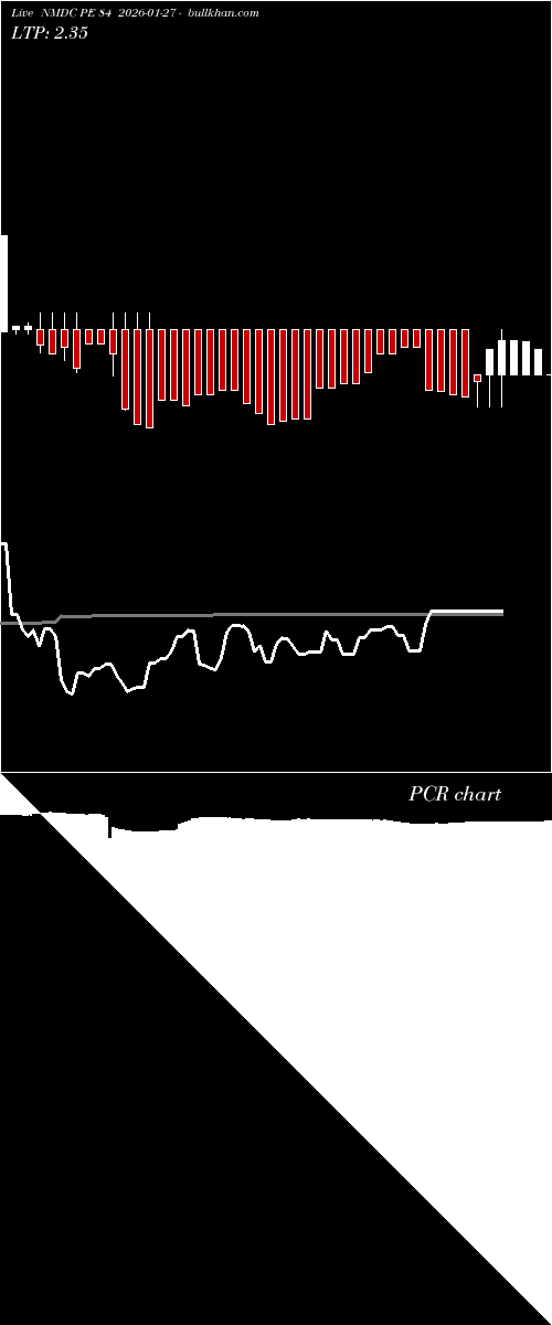  option chart NMDC PE 84 2026-01-27 