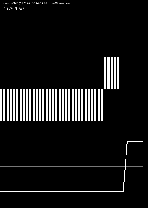  option chart NMDC PE 84 2026-03-30 