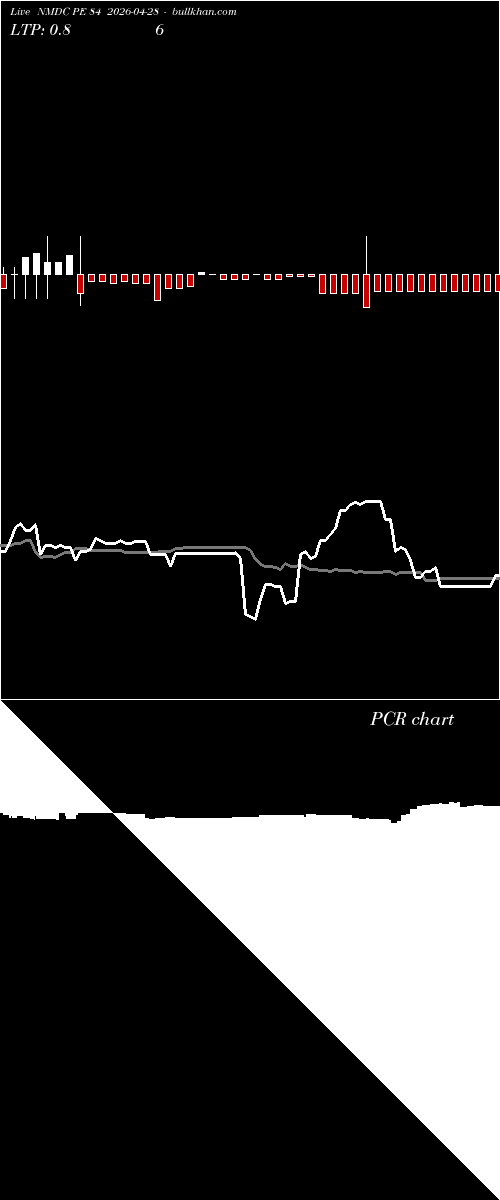  option chart NMDC PE 84 2026-04-28 