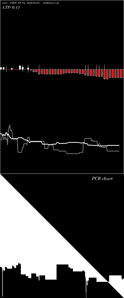  option chart NMDC PE 84 2026-05-26 