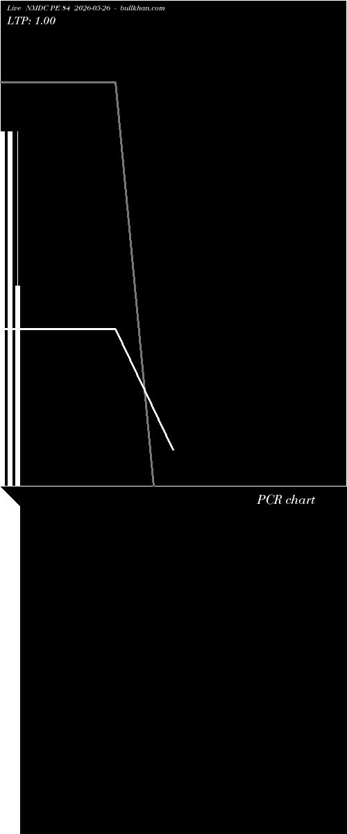  option chart NMDC PE 84 2026-05-26 