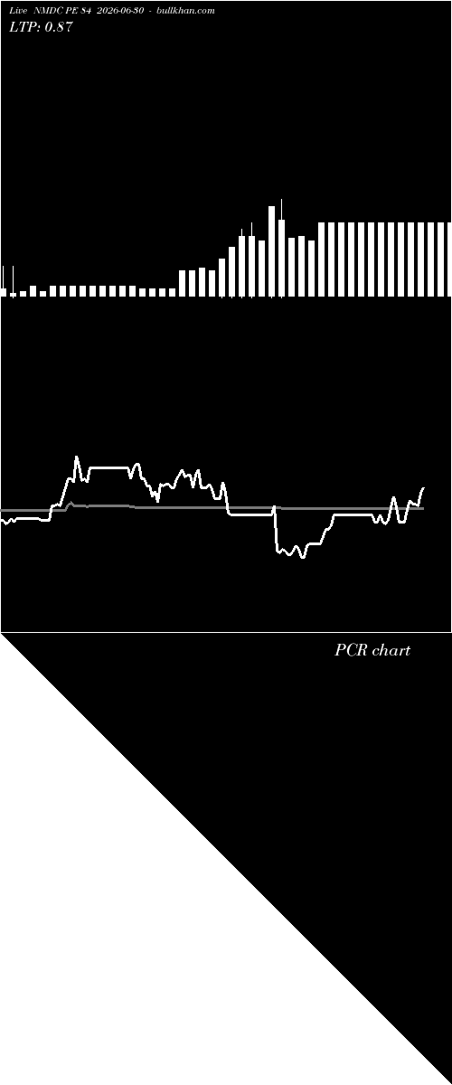  option chart NMDC PE 84 2026-06-30 