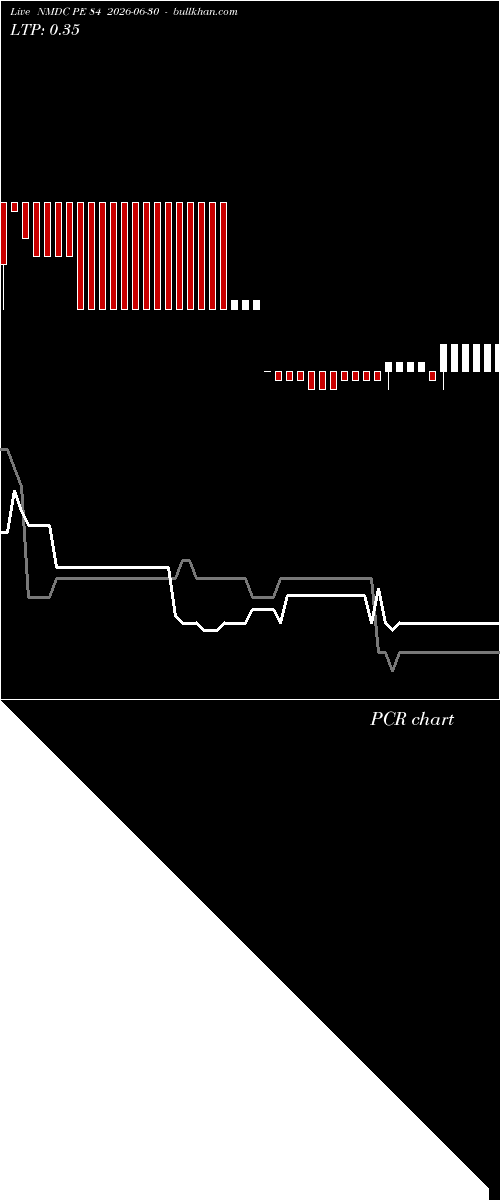  option chart NMDC PE 84 2026-06-30 