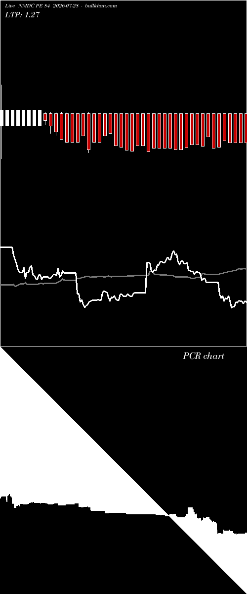  option chart NMDC PE 84 2026-07-28 