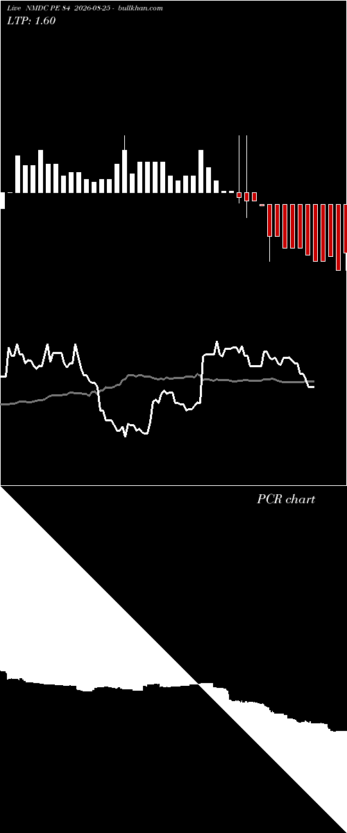 option chart NMDC PE 84 2026-08-25 