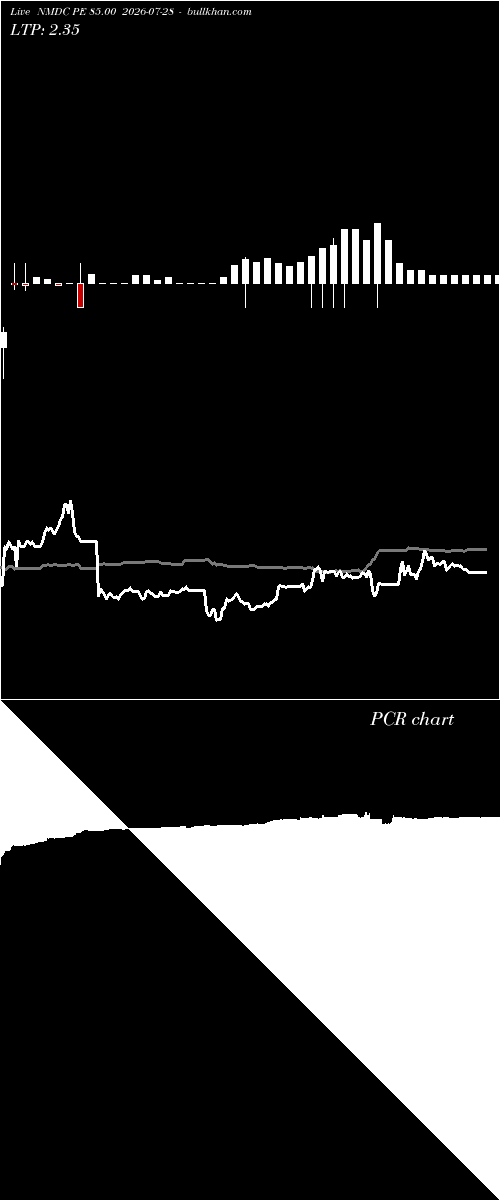  option chart NMDC PE 85.00 2026-07-28 