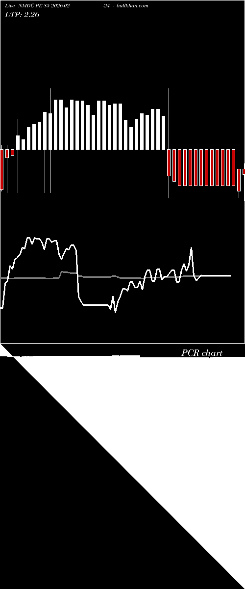  option chart NMDC PE 85 2026-02-24 