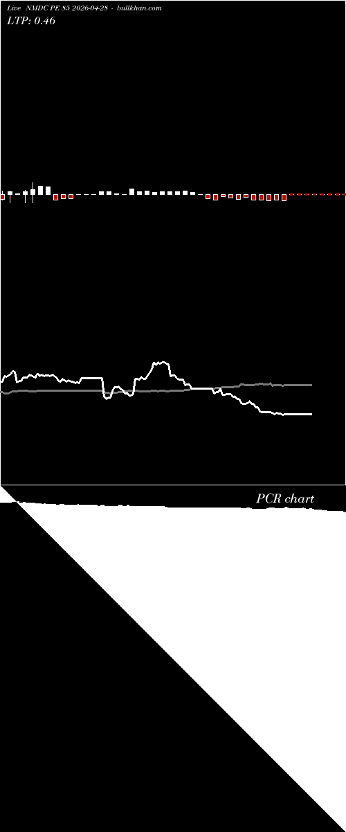  option chart NMDC PE 85 2026-04-28 