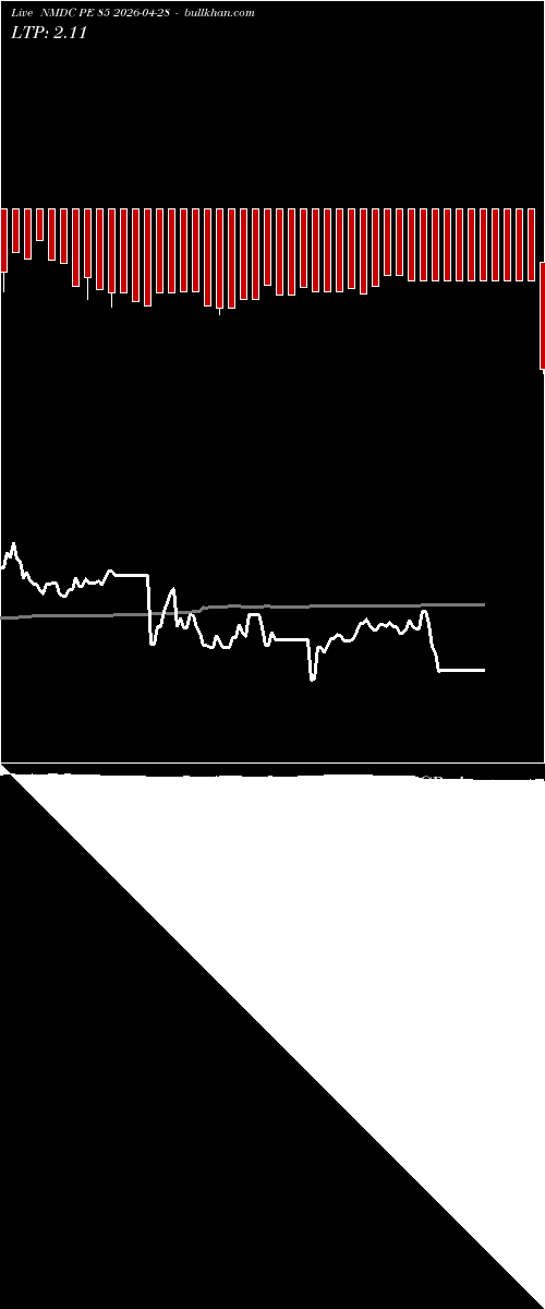  option chart NMDC PE 85 2026-04-28 