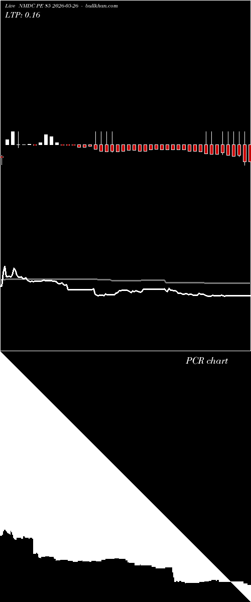  option chart NMDC PE 85 2026-05-26 