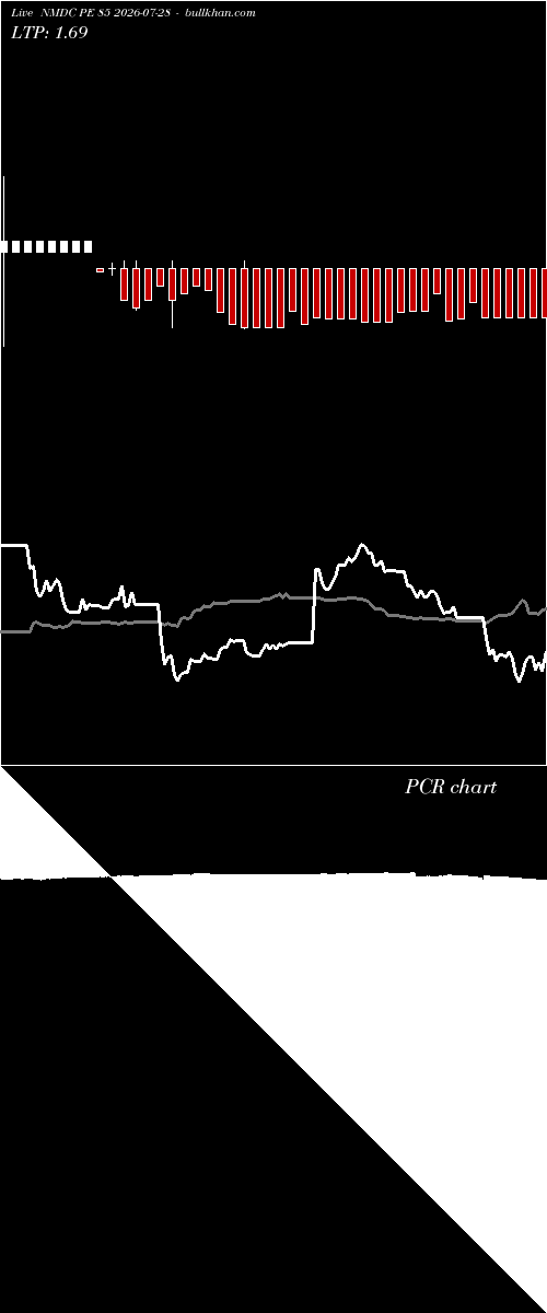  option chart NMDC PE 85 2026-07-28 