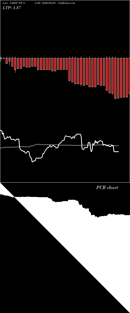  option chart NMDC PE 86.00 2026-09-29 