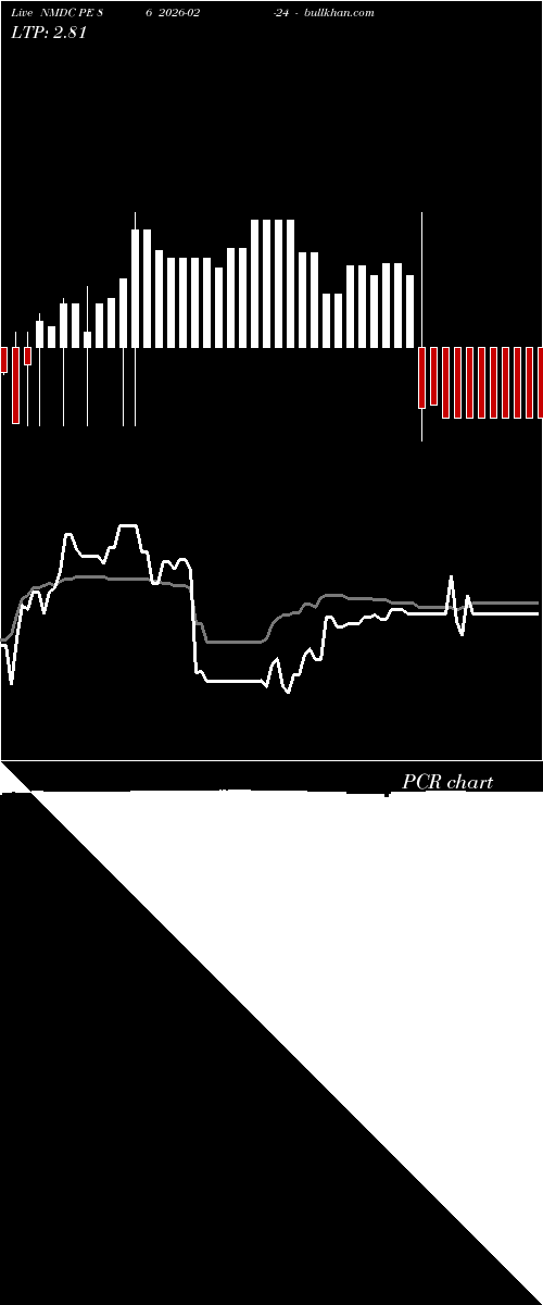  option chart NMDC PE 86 2026-02-24 