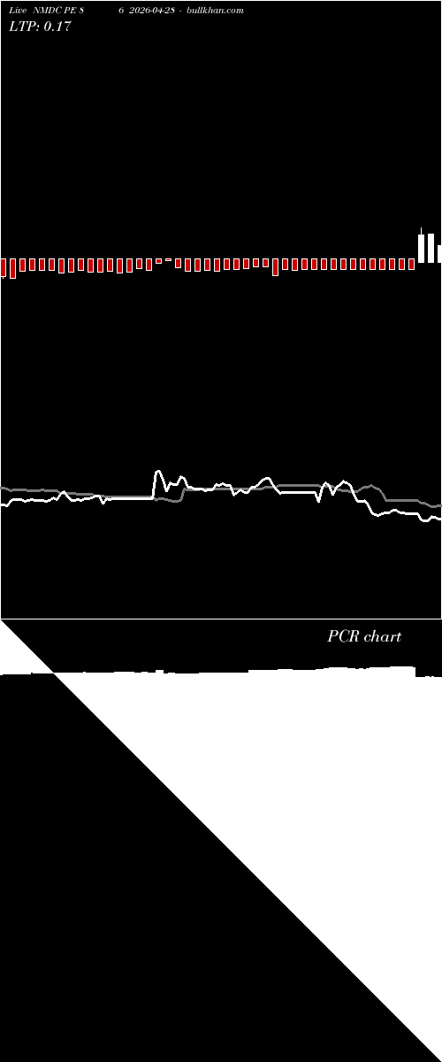  option chart NMDC PE 86 2026-04-28 