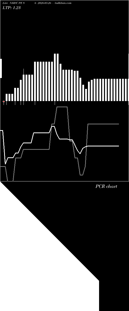  option chart NMDC PE 86 2026-05-26 