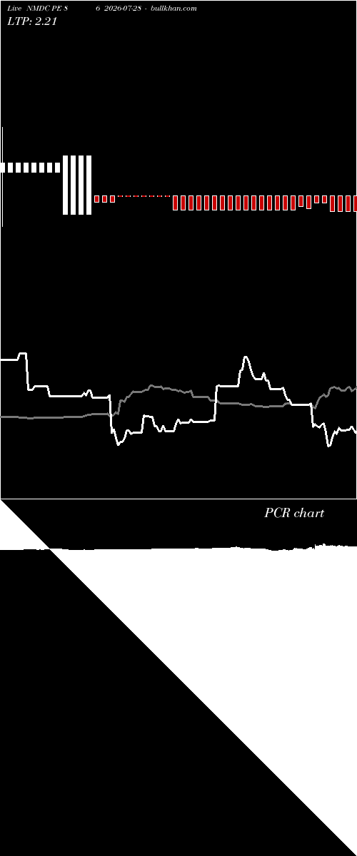  option chart NMDC PE 86 2026-07-28 