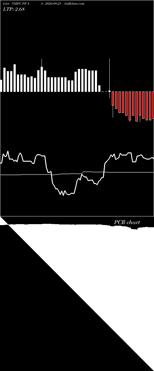  option chart NMDC PE 86 2026-08-25 