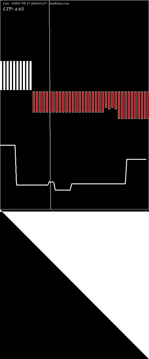 option chart NMDC PE 87 2026-01-27 