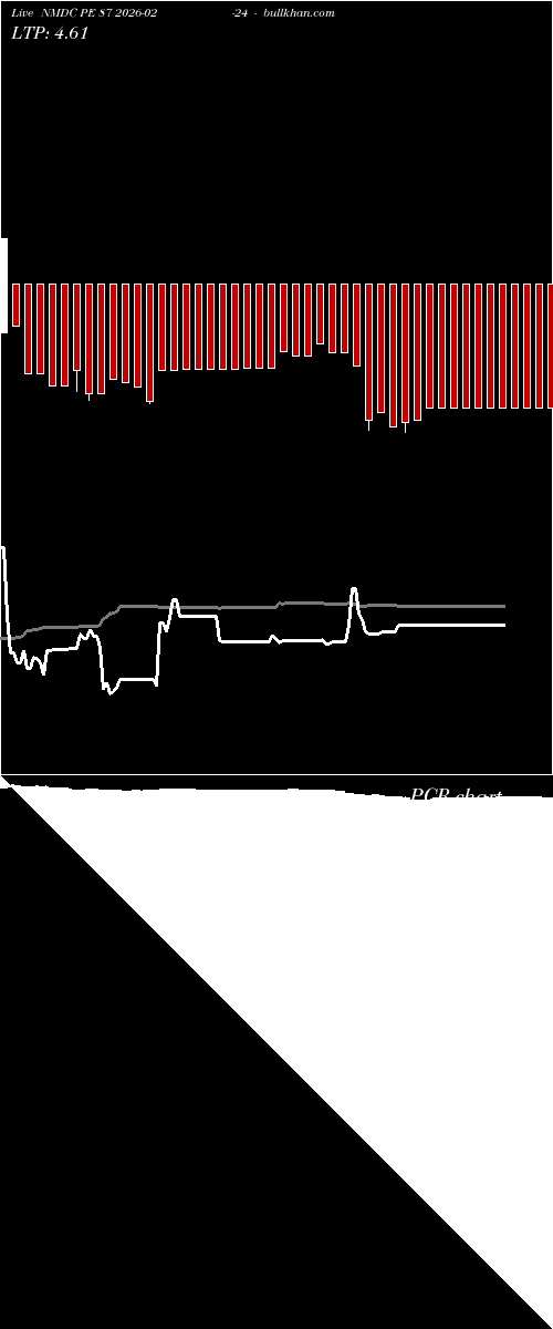  option chart NMDC PE 87 2026-02-24 