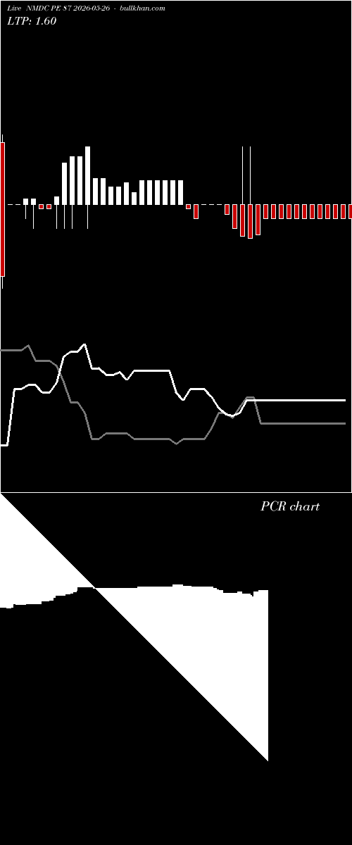  option chart NMDC PE 87 2026-05-26 