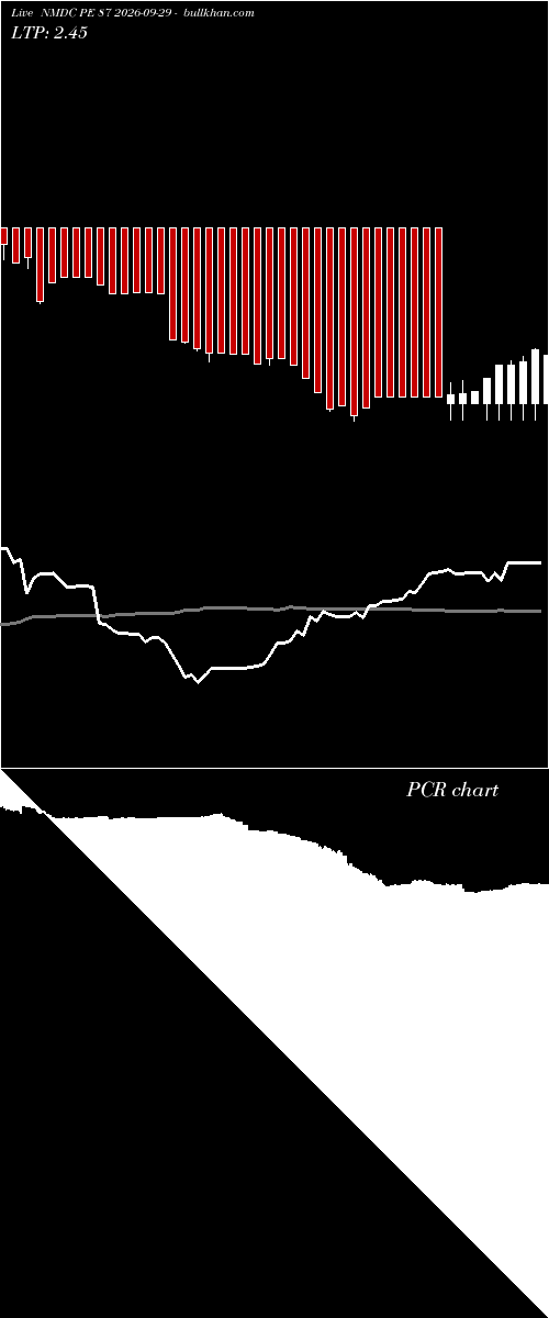  option chart NMDC PE 87 2026-09-29 
