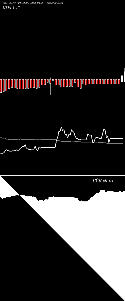  option chart NMDC PE 88.00 2026-04-28 
