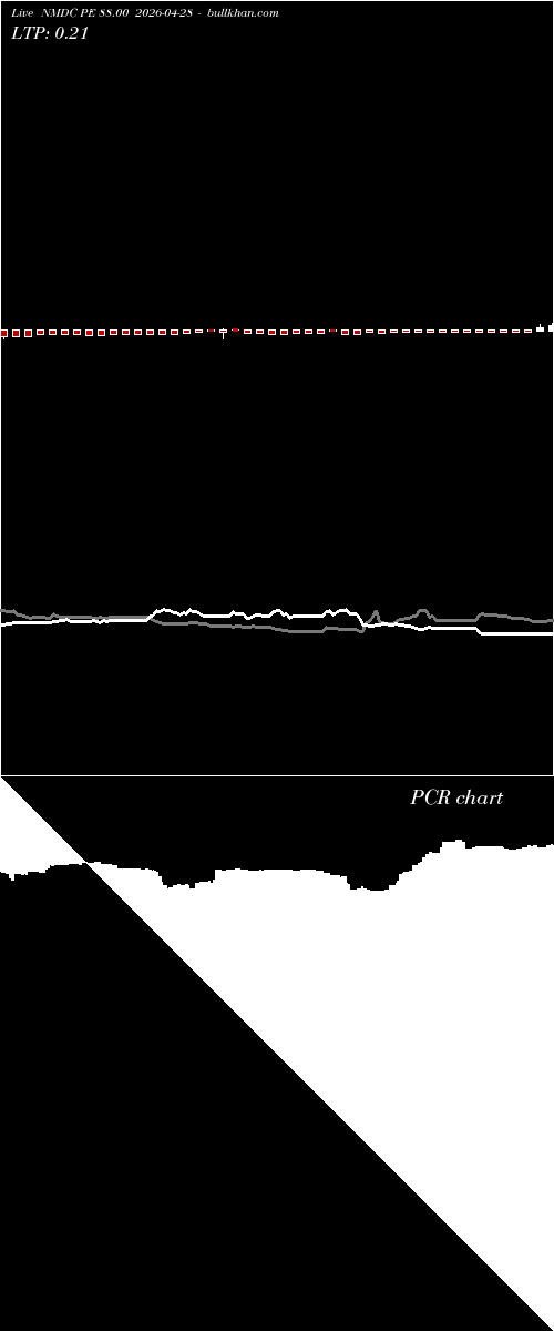  option chart NMDC PE 88.00 2026-04-28 