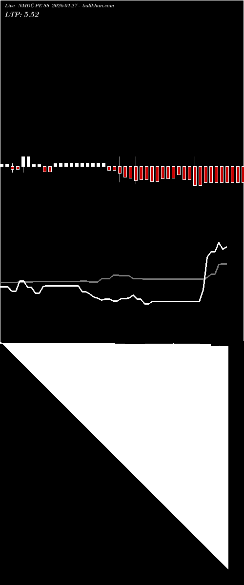  option chart NMDC PE 88 2026-01-27 