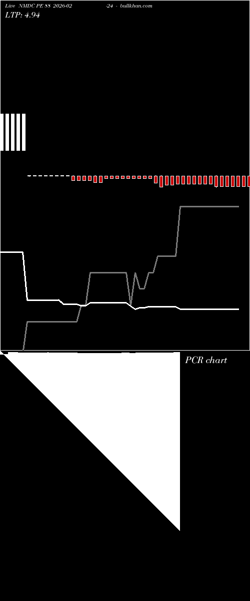  option chart NMDC PE 88 2026-02-24 
