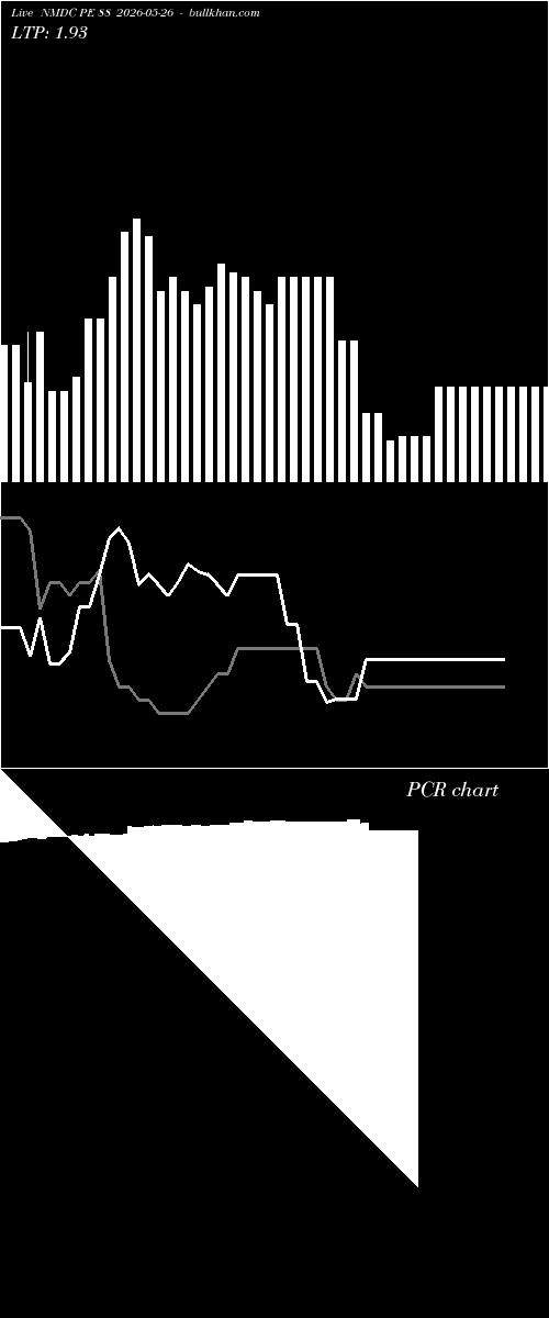  option chart NMDC PE 88 2026-05-26 