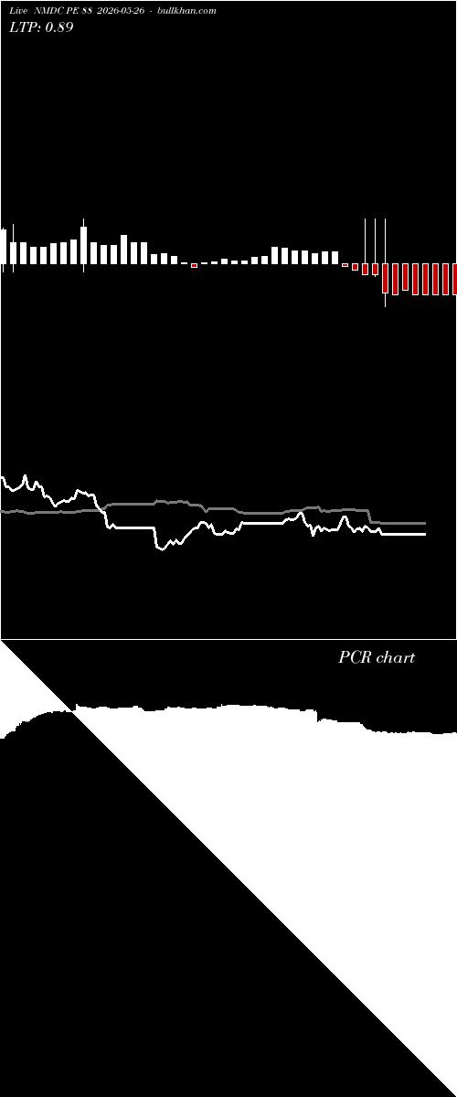  option chart NMDC PE 88 2026-05-26 