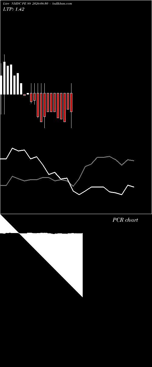  option chart NMDC PE 88 2026-06-30 