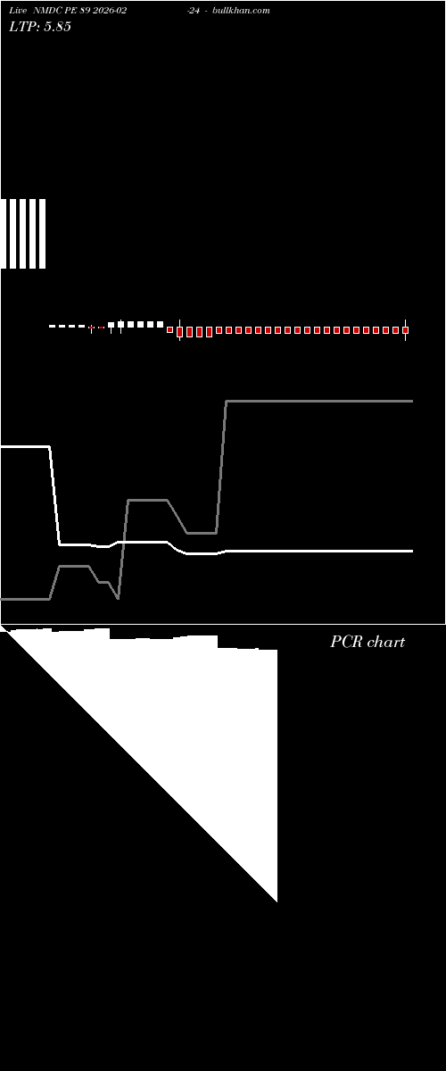  option chart NMDC PE 89 2026-02-24 