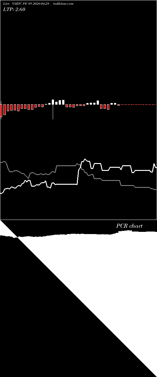  option chart NMDC PE 89 2026-04-28 