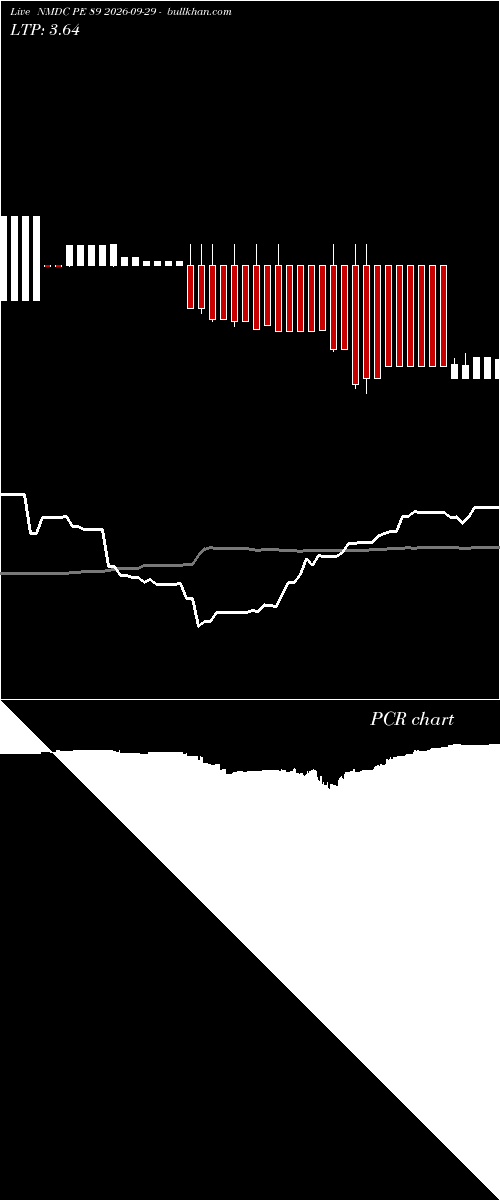  option chart NMDC PE 89 2026-09-29 