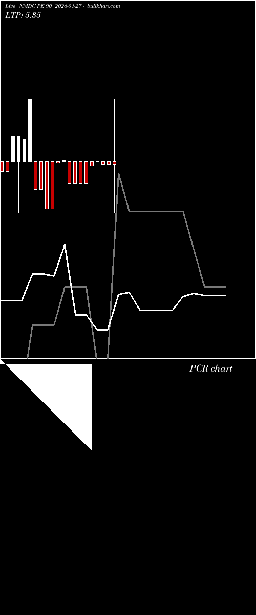  option chart NMDC PE 90 2026-01-27 